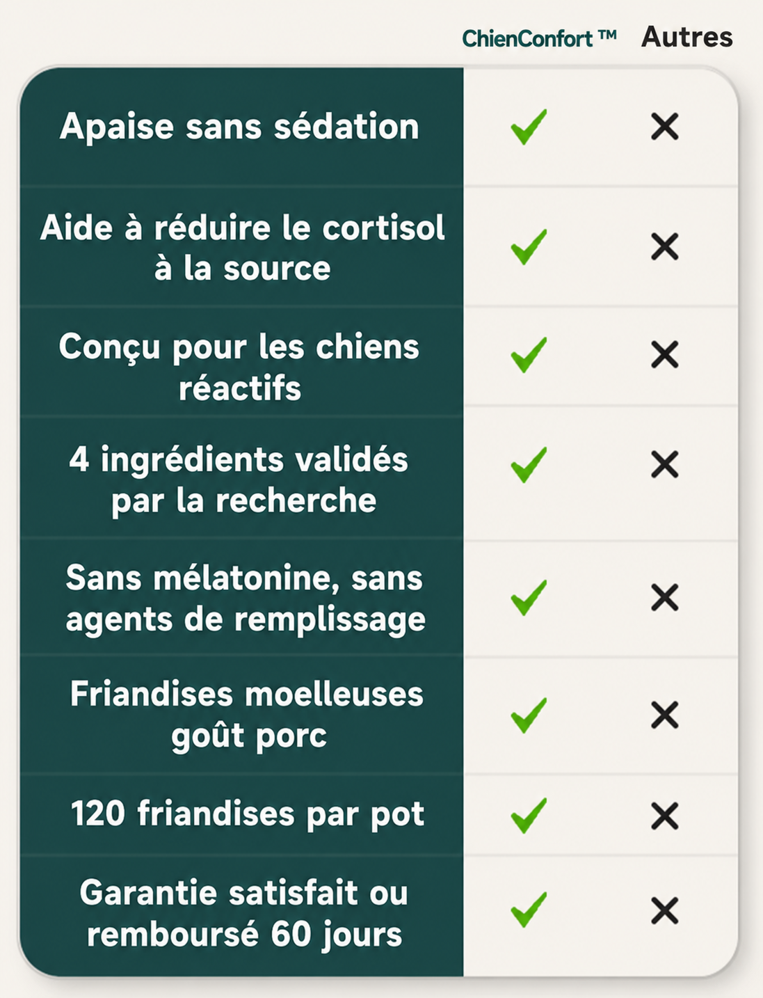 Pourquoi ChienConfort ™ fonctionne quand tout le reste échoue